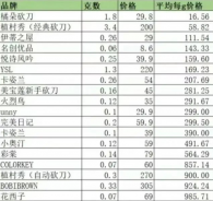 大牌vs平價(jià)，到底哪個(gè)劃算？